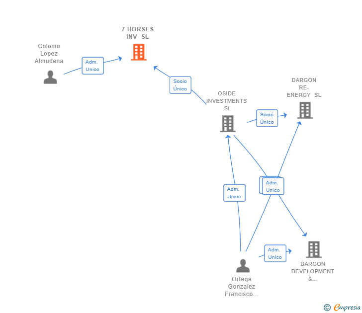 Vinculaciones societarias de 7 HORSES INV SL