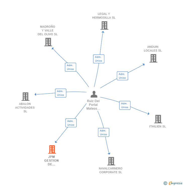 Vinculaciones societarias de JPM GESTION DE ACTIVOS FINANCIEROS SL