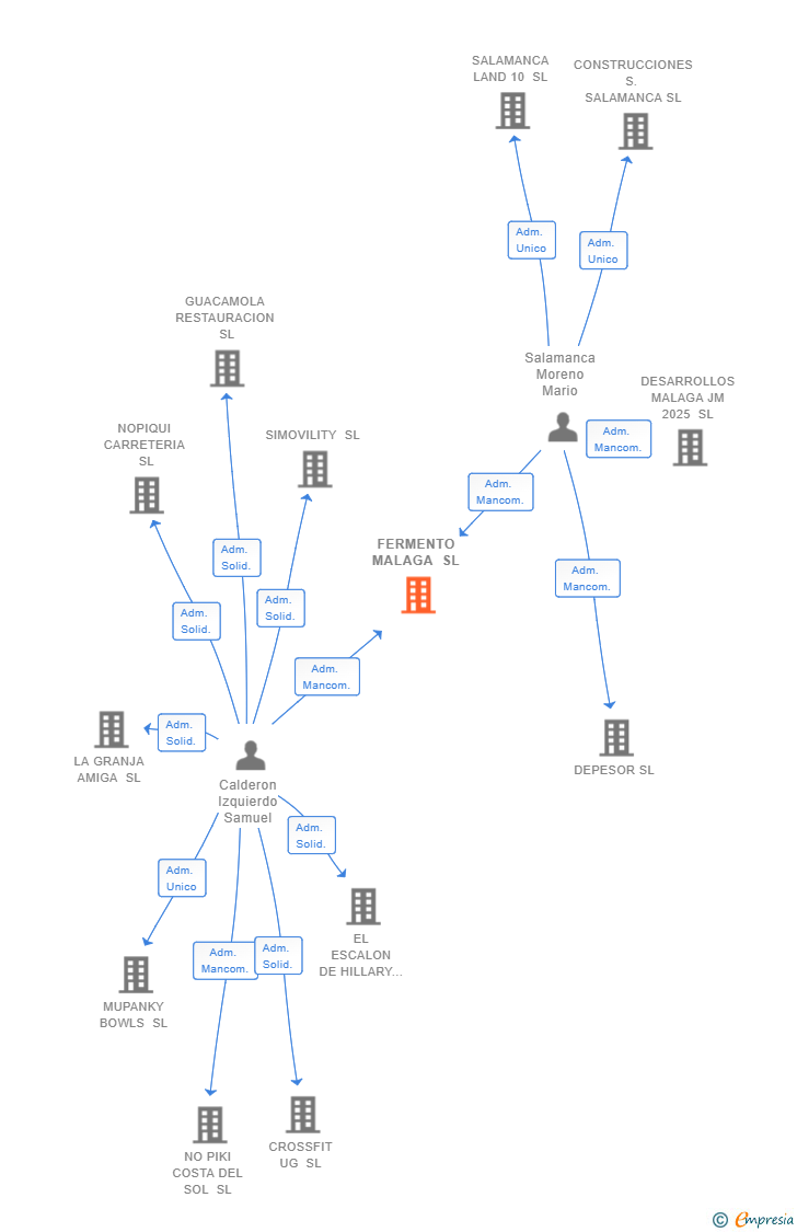 Vinculaciones societarias de FERMENTO MALAGA SL