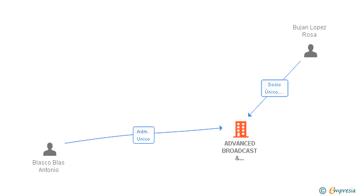 Vinculaciones societarias de ADVANCED BROADCAST & BROADBAND TELECOM SLNE