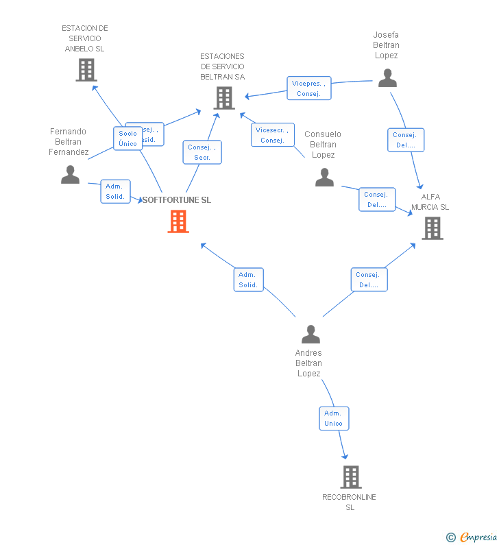 Vinculaciones societarias de SOFTFORTUNE SL