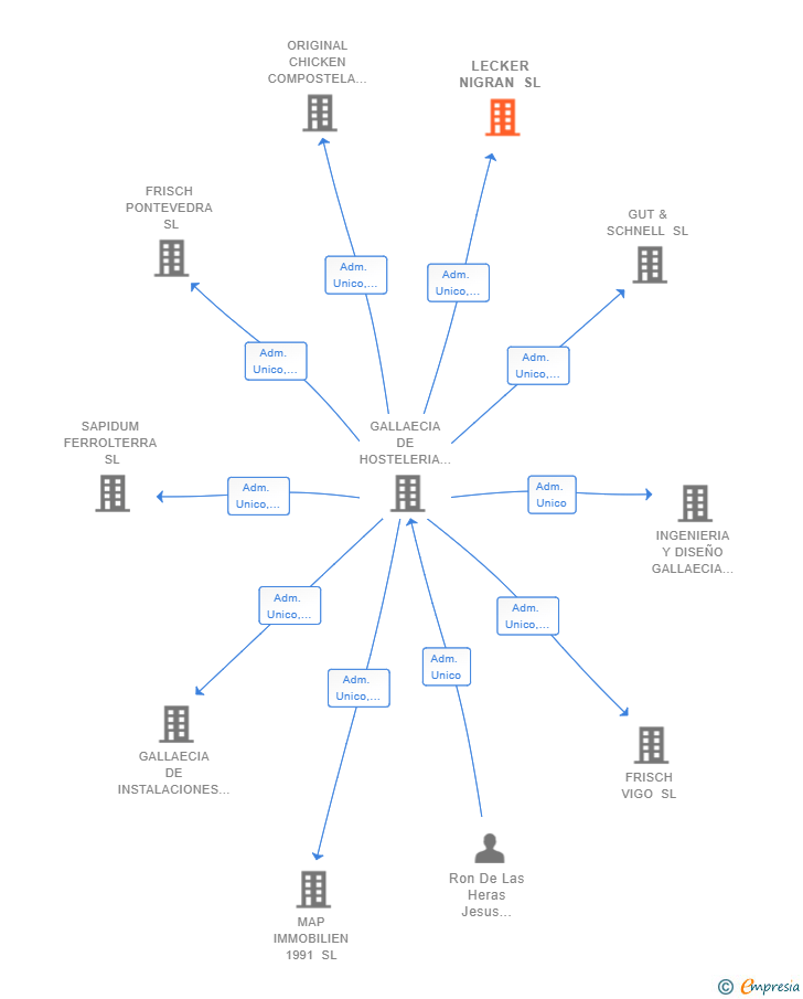 Vinculaciones societarias de LECKER NIGRAN SL