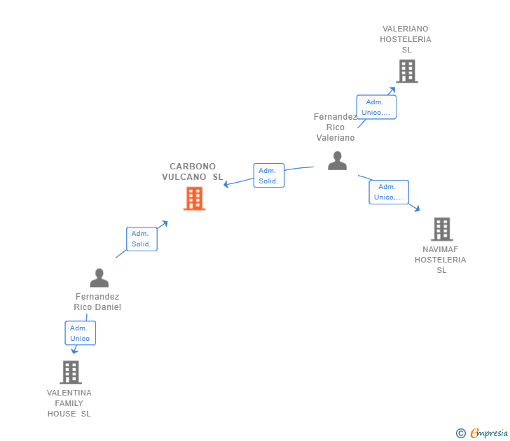 Vinculaciones societarias de CARBONO VULCANO SL
