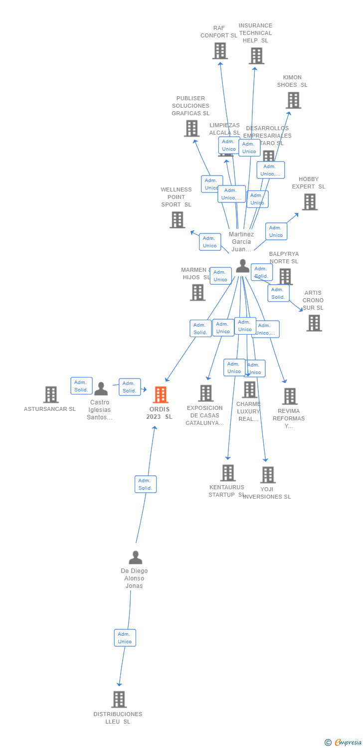 Vinculaciones societarias de ORDIS 2023 SL