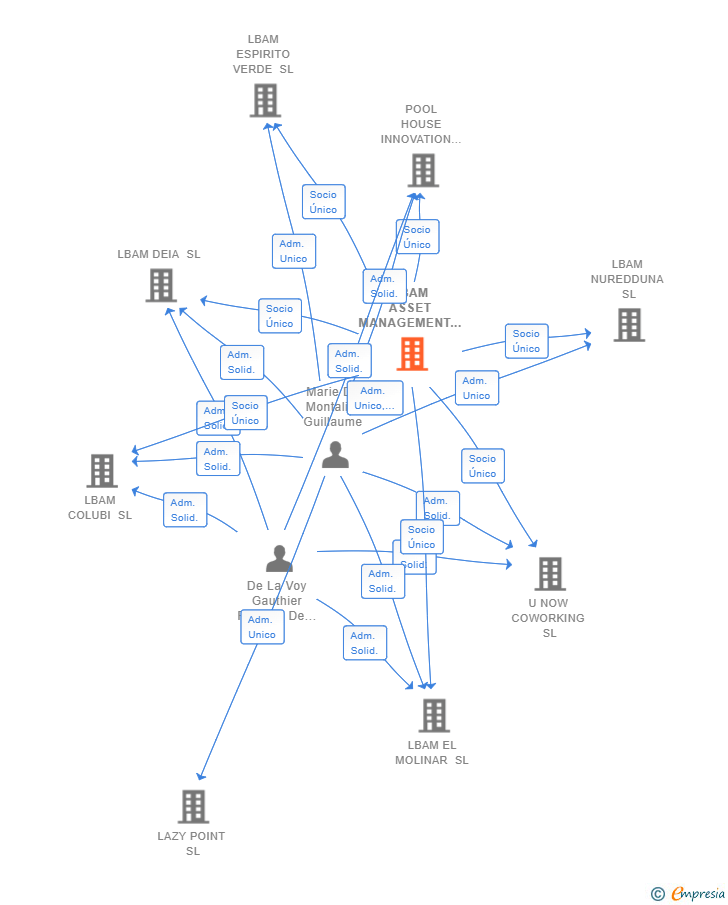 Vinculaciones societarias de LBAM ASSET MANAGEMENT REAL ESTATE SL