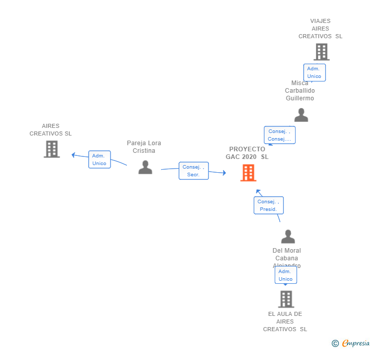 Vinculaciones societarias de PROYECTO GAC 2020 SL