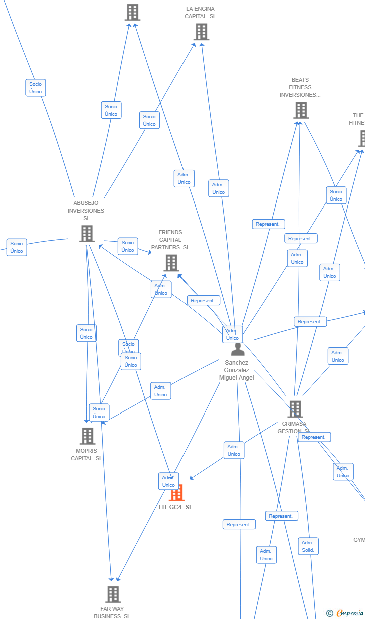 Vinculaciones societarias de FIT GC4 SL