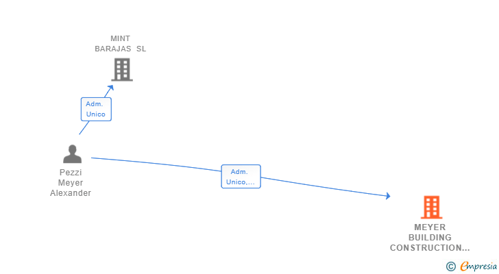 Vinculaciones societarias de MEYER BUILDING CONSTRUCTION COMPANY SL