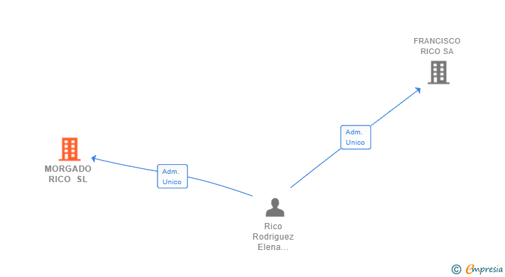 Vinculaciones societarias de MORGADO RICO SL