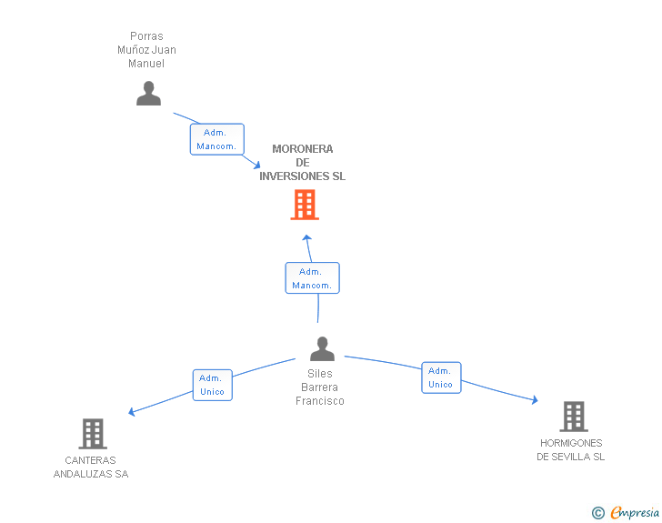 Vinculaciones societarias de MORONERA DE INVERSIONES SL