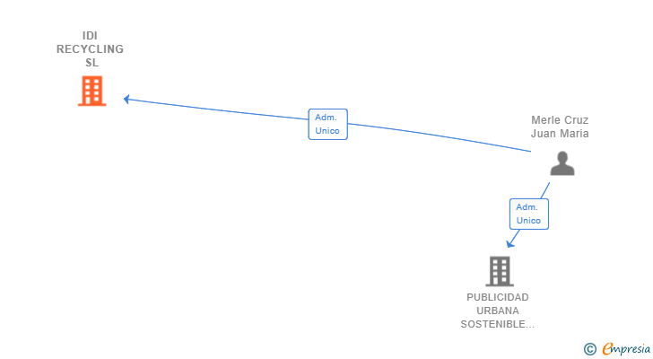 Vinculaciones societarias de IDI RECYCLING SL