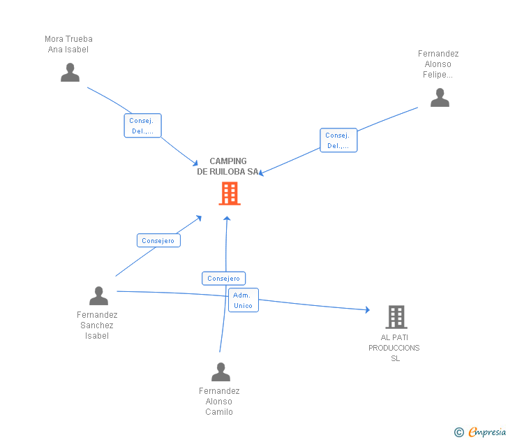 Vinculaciones societarias de CAMPING DE RUILOBA SA