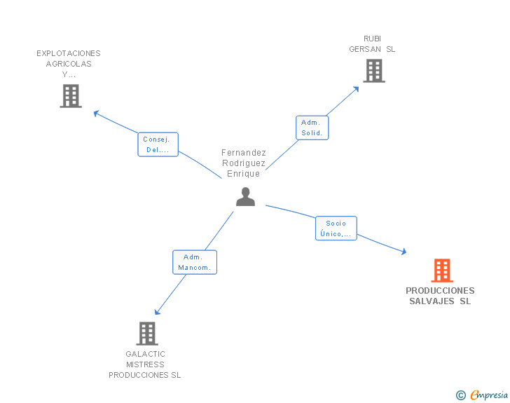 Vinculaciones societarias de PRODUCCIONES SALVAJES SL
