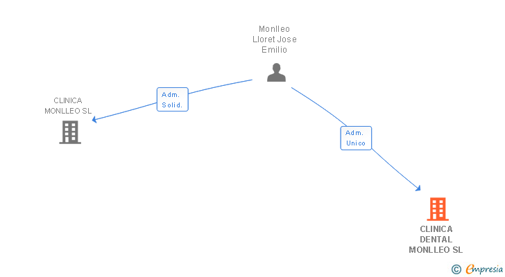 Vinculaciones societarias de CLINICA DENTAL MONLLEO SL