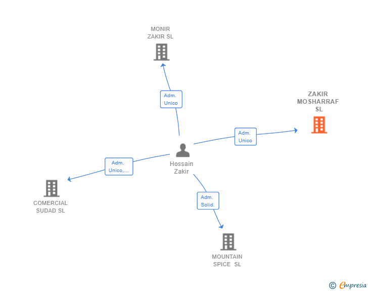 Vinculaciones societarias de ZAKIR MOSHARRAF SL