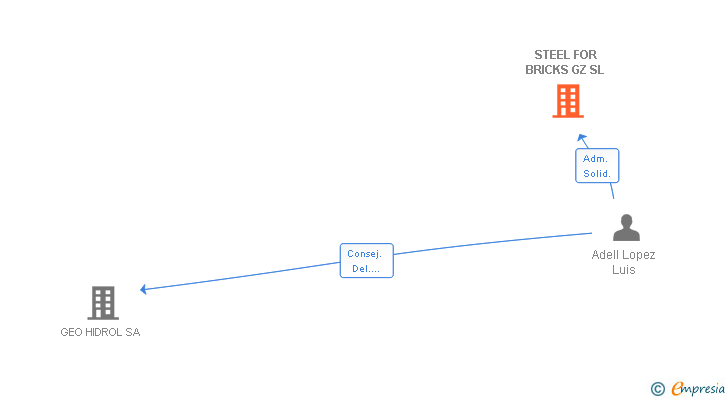 Vinculaciones societarias de STEEL FOR BRICKS GZ SL