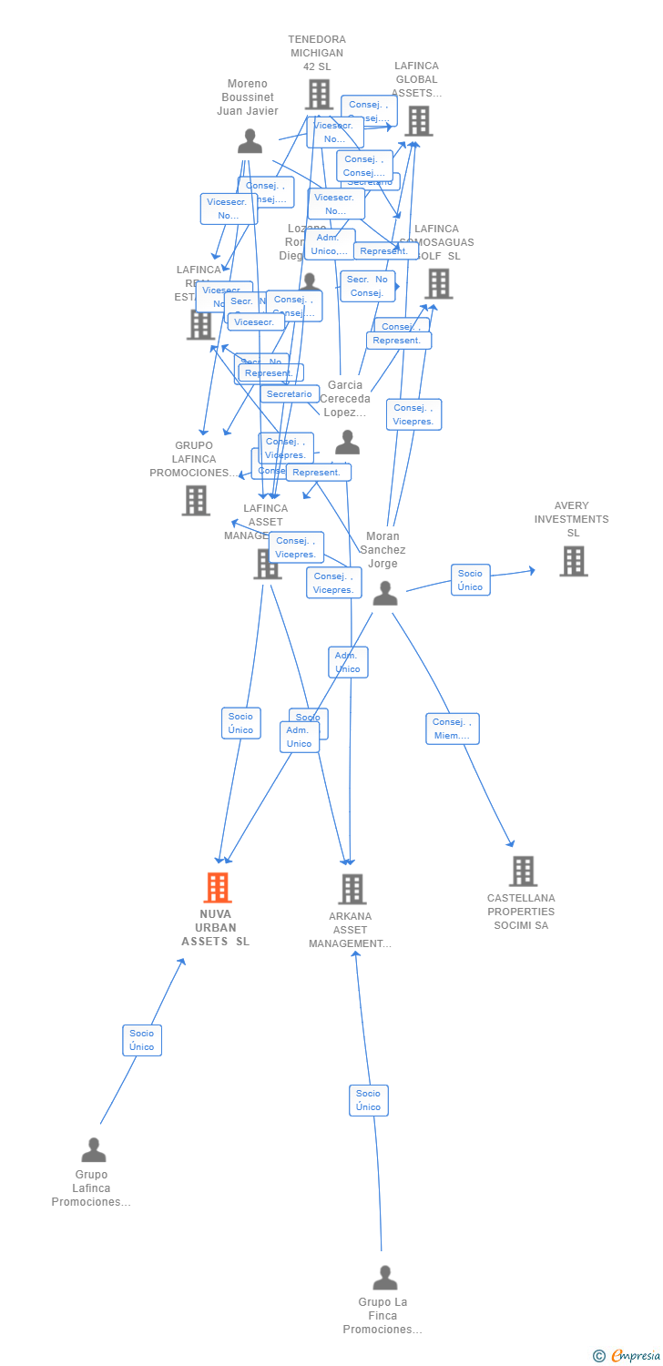 Vinculaciones societarias de NUVA URBAN ASSETS SL