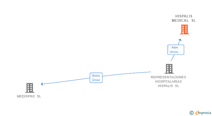 Vinculaciones societarias de HISPALIS MEDICAL SL