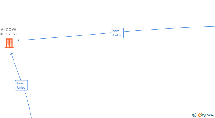 Vinculaciones societarias de ALCOYA HILLS SL