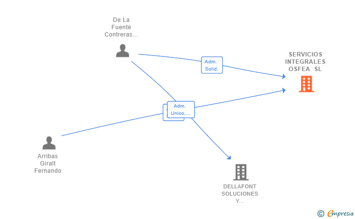 Vinculaciones societarias de SERVICIOS INTEGRALES OSFEA SL