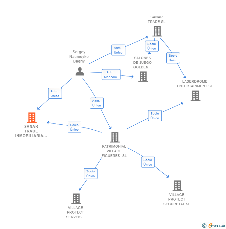Vinculaciones societarias de SANAR TRADE INMOBILIARIA SL