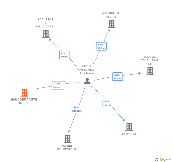 Vinculaciones societarias de MANAGEMAANTH 360 SL