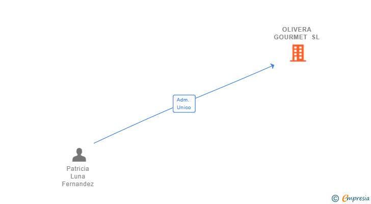 Vinculaciones societarias de OLIVERA GOURMET SL (EXTINGUIDA)