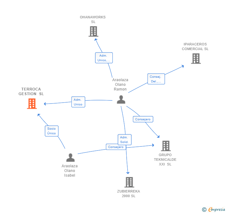 Vinculaciones societarias de TERROCA GESTION SL