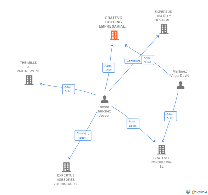 Vinculaciones societarias de CRATEVO HOLDING EMPRESARIAL SL