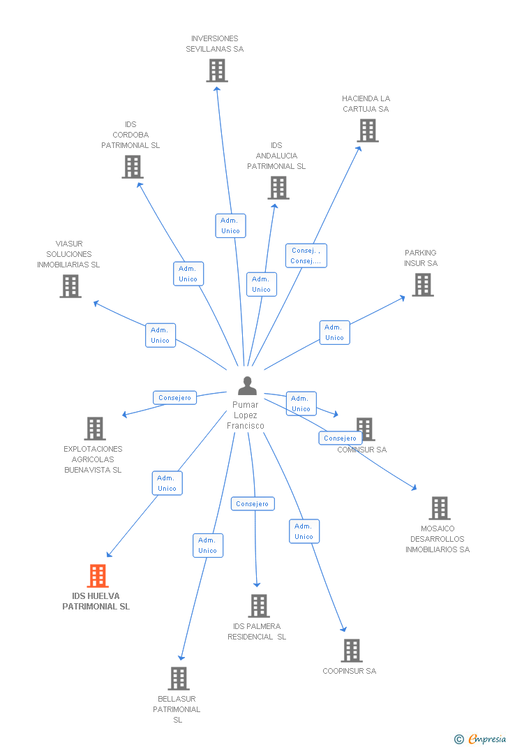 Vinculaciones societarias de IDS HUELVA PATRIMONIAL SL