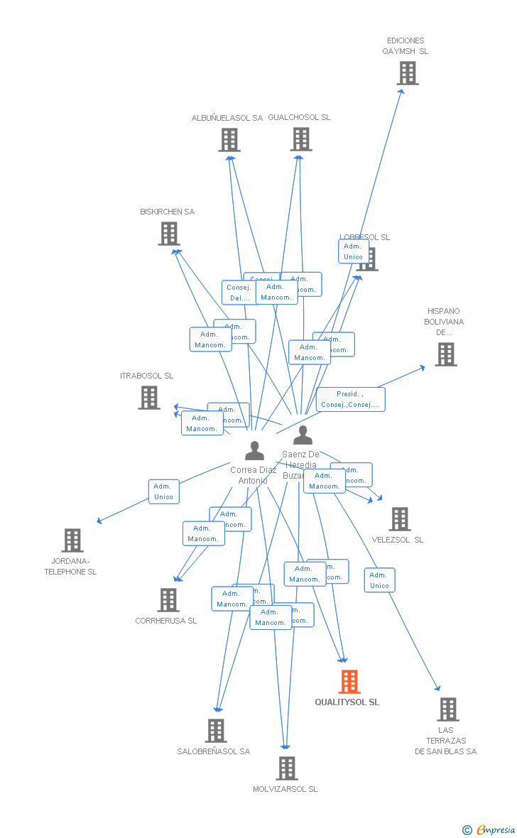 Vinculaciones societarias de QUALITYSOL SL