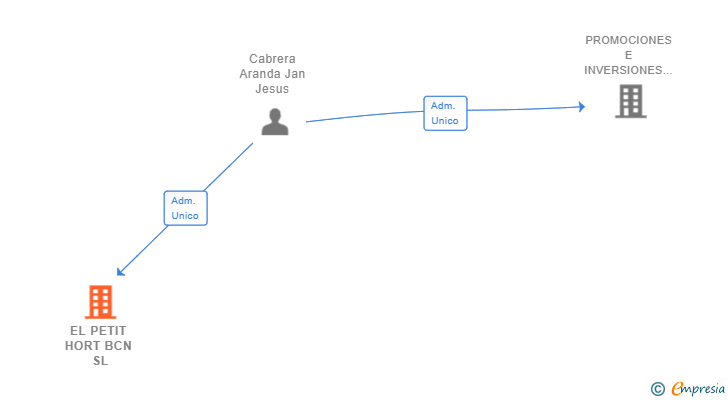 Vinculaciones societarias de EL PETIT HORT BCN SL