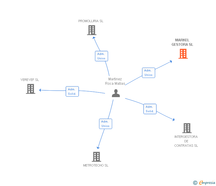 Vinculaciones societarias de MARKEL GESTORA SL