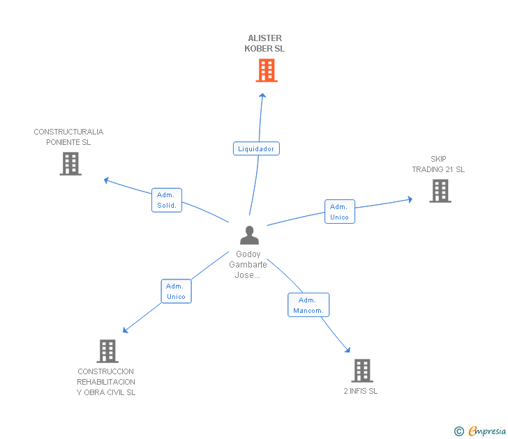 Vinculaciones societarias de ALISTER KOBER SL