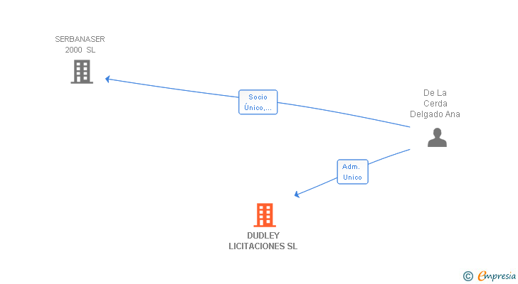 Vinculaciones societarias de DUDLEY LICITACIONES SL