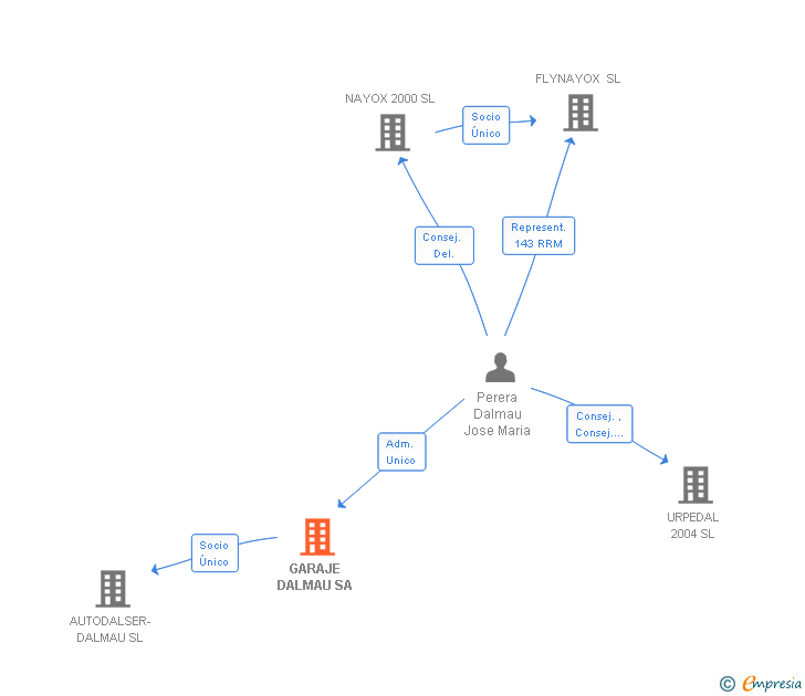 Vinculaciones societarias de DALMAU MOTOR SA