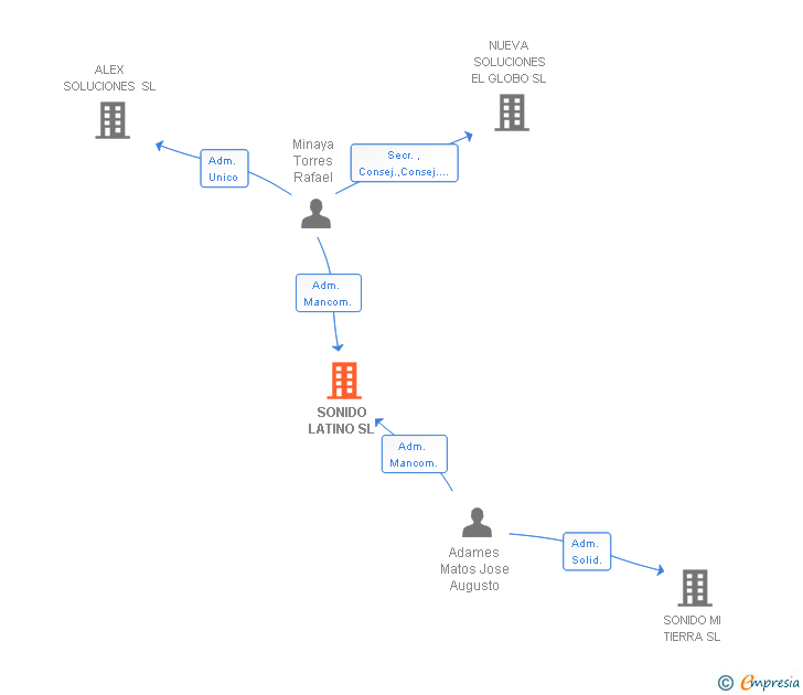 Vinculaciones societarias de SONIDO LATINO SL