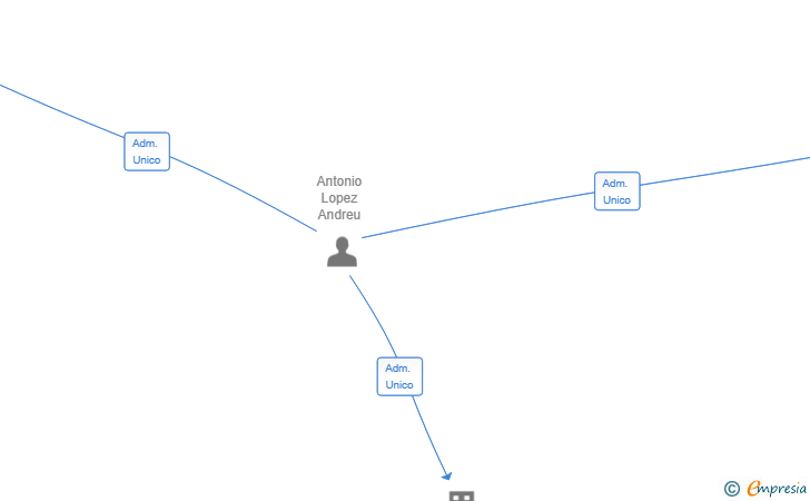 Vinculaciones societarias de LOWCLIMA SL