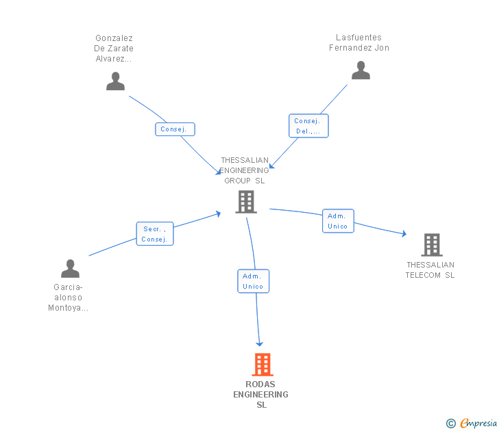 Vinculaciones societarias de RODAS ENGINEERING SL