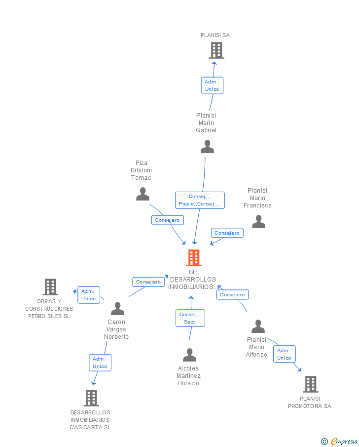 Vinculaciones societarias de BP DESARROLLOS INMOBILIARIOS 2007 SA
