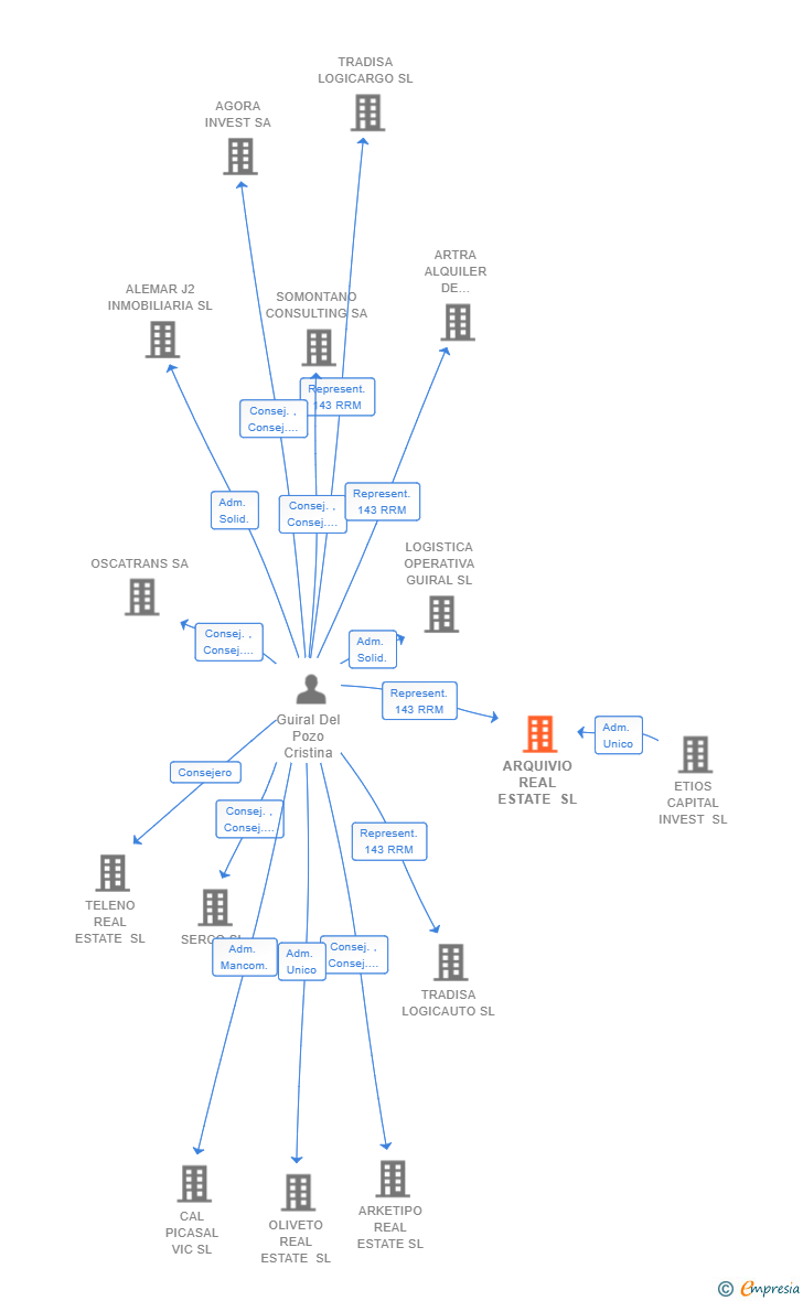 Vinculaciones societarias de ARQUIVIO REAL ESTATE SL
