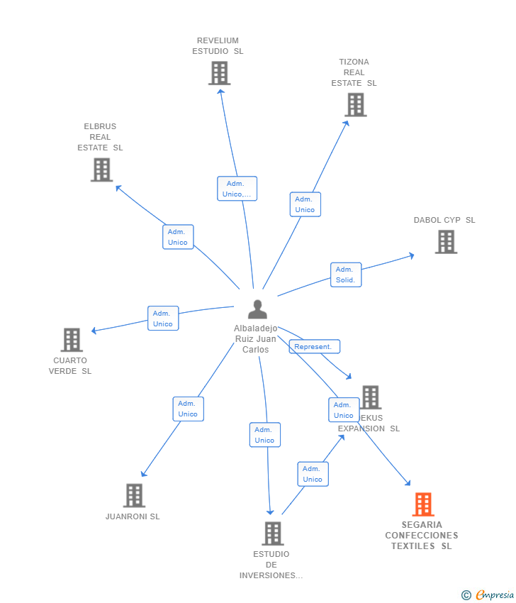 Vinculaciones societarias de SEGARIA CONFECCIONES TEXTILES SL