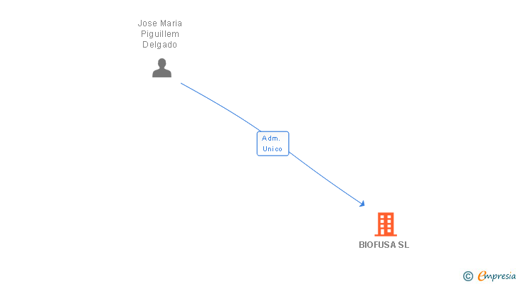 Vinculaciones societarias de BIOFUSA SL