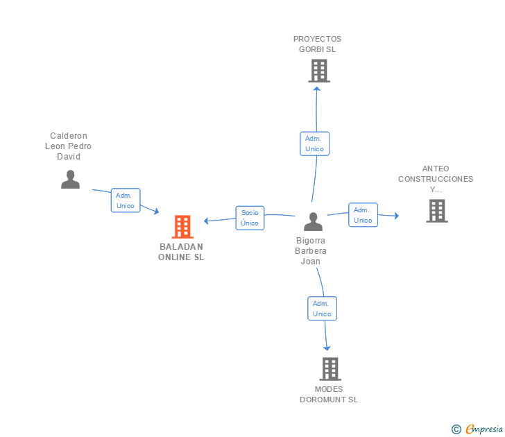 Vinculaciones societarias de BALADAN ONLINE SL