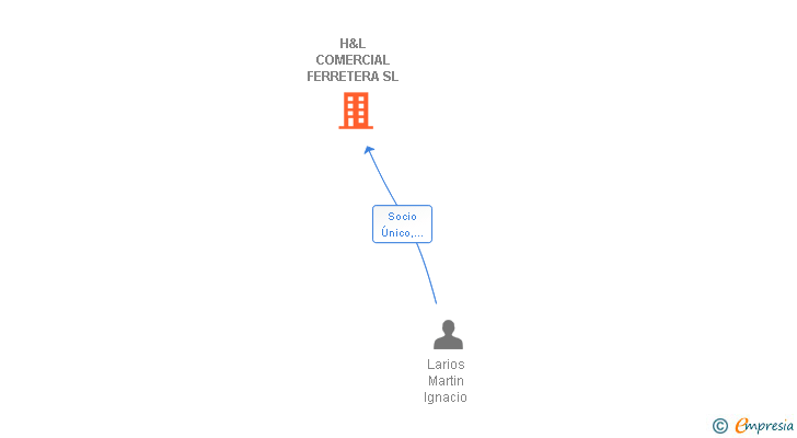 Vinculaciones societarias de H&L COMERCIAL FERRETERA SL