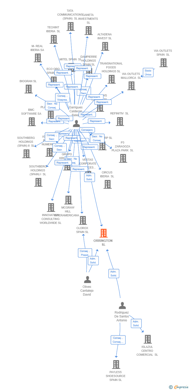Vinculaciones societarias de ORRINGTON SL