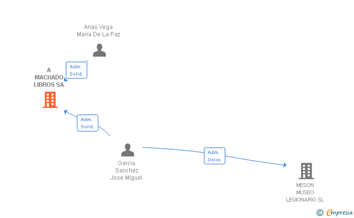 Vinculaciones societarias de A MACHADO LIBROS SA