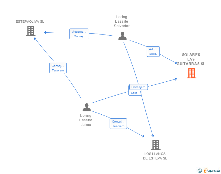 Vinculaciones societarias de SOLARES LAS GUITARRAS SL