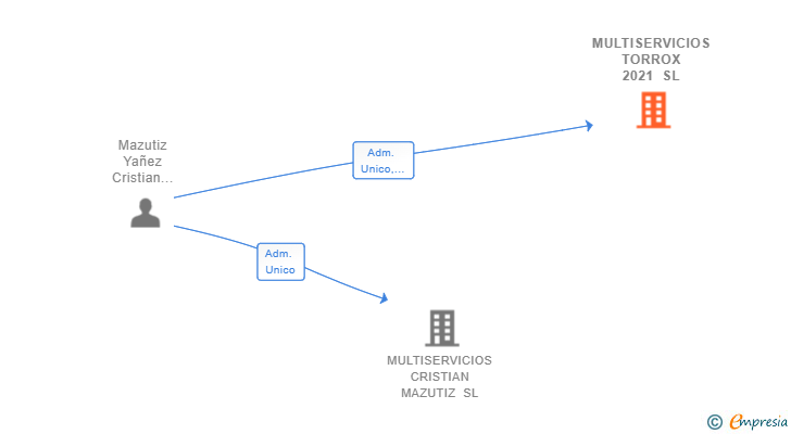 Vinculaciones societarias de MULTISERVICIOS TORROX 2021 SL