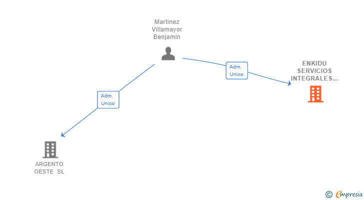Vinculaciones societarias de ENKIDU SERVICIOS INTEGRALES SL